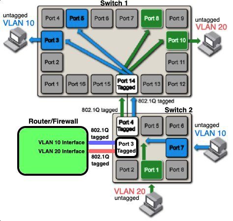 vlanswitch - f303aa37fe24ff1880c70403946e19a0 - Klicke auf das Bild, um es zu vergrößern vlanswitch