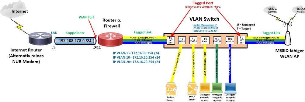 vlan-allgemein3 - 006ad2e2a6b0d3f99be9c07fcc93726c - Klicke auf das Bild, um es zu vergrößern vlan-allgemein3