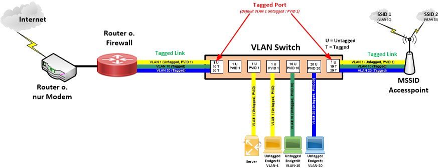 vlanueber2 - d32ceb02e055572f18afe39ceabe6dad - Klicke auf das Bild, um es zu vergrößern vlanueber2