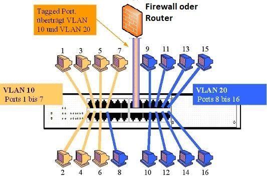 vlan_neu - 6dbaa7ac41df2cd7ccfee8c9882ccc9a - Klicke auf das Bild, um es zu vergrößern vlan_neu